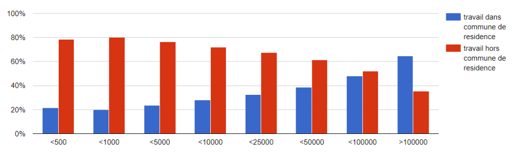 Graphique illustrant la répartition des actifs selon qu'ils travaillent dans ou en dehors de leur commune de résidence, en fonction de la taille de la commune. Le graphique compare les travailleurs qui exercent dans leur commune (barres bleues) et ceux qui se déplacent hors de leur commune (barres rouges). On observe que dans les communes de moins de 500 habitants, plus de 80 % des actifs travaillent en dehors de leur commune, un chiffre qui diminue dans les plus grandes communes. Dans les communes de plus de 100 000 habitants, plus de 40 % des actifs travaillent dans leur commune, ce qui pourrait indiquer une utilisation plus élevée des transports en commun pour les déplacements intra-urbains.